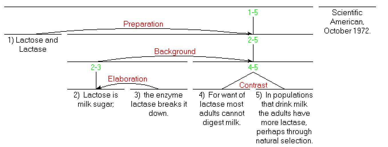 Lactose Diagram